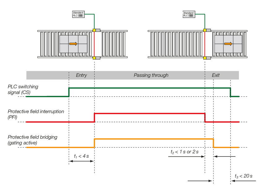 Reinventando el muting: Smart Process Gating